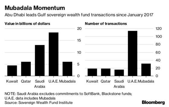 Mubadala Dealmaking Surges to Dwarf Mid-East Peers -- For Now