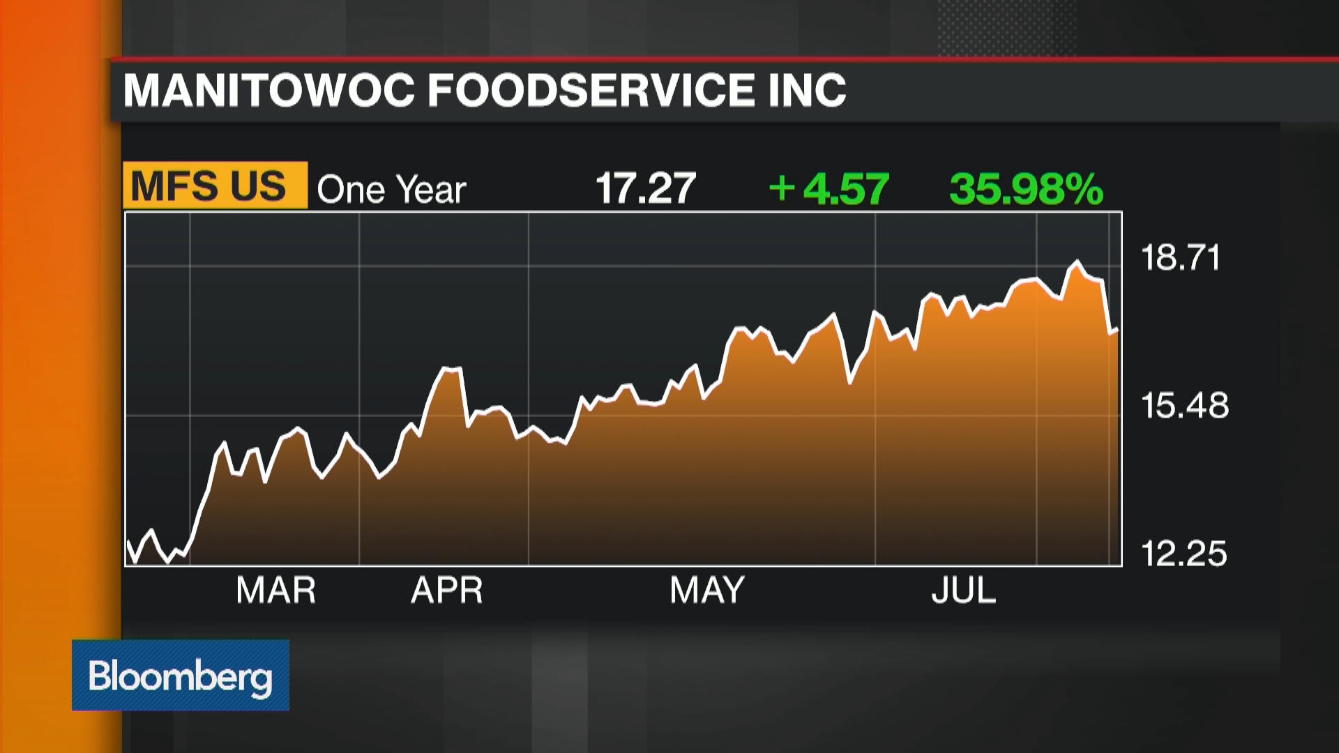 Watch Examining The State Of The Food Service Industry - Bloomberg