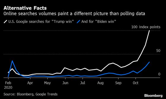 Google Searches for ‘Trump Win’ Outpace Those for Biden Victory