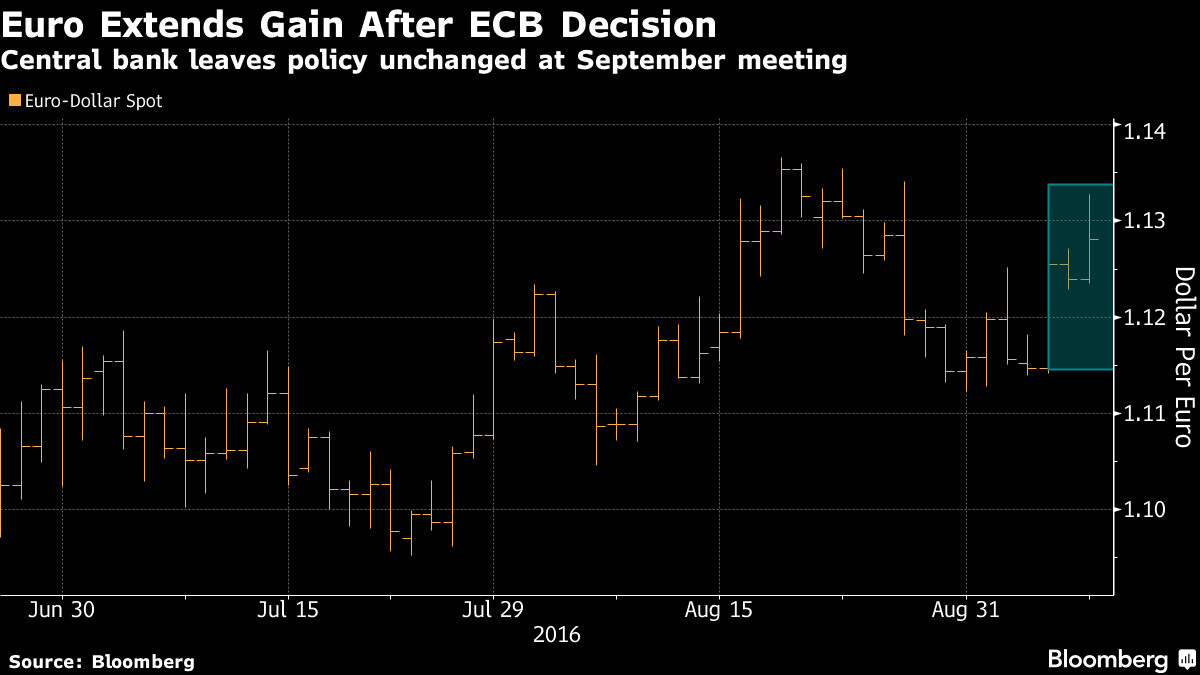ｎｙ外為 ユーロが２週間ぶり高値 ｅｃｂは追加緩和を見送り Bloomberg