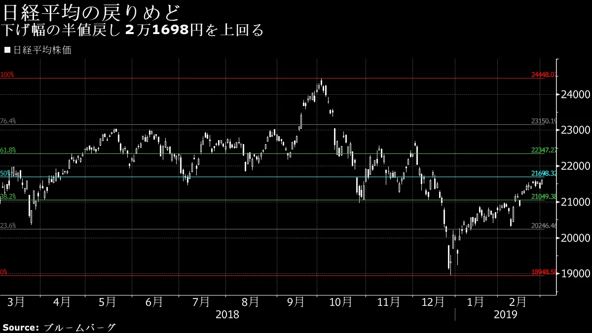 日経平均が半値戻し、次はフィボナッチ61.8％－米国株を追いかける - Bloomberg