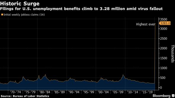 Filings for U.S. unemployment benefits climb to 3.28 million amid virus fallout