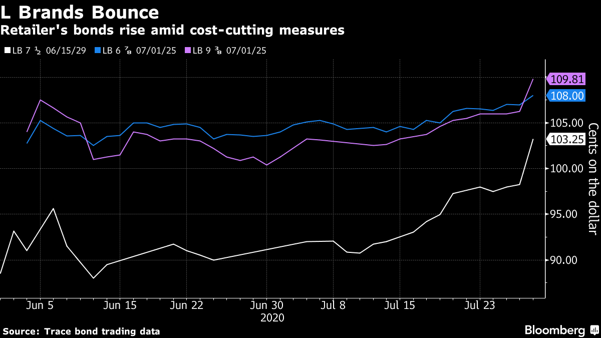 Victoria's Secret Owner L Brands (LB) Sees Store Closures Ahead - Bloomberg