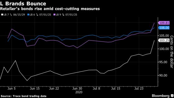 Victoria’s Secret Owner Soars Most Since March on Cost Cuts