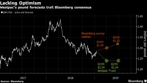 The Pound’s Most-Accurate Forecaster Says It Will Slip Another 3%