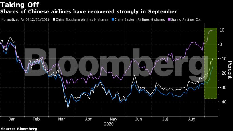 Shares of Chinese airlines have recovered strongly in September