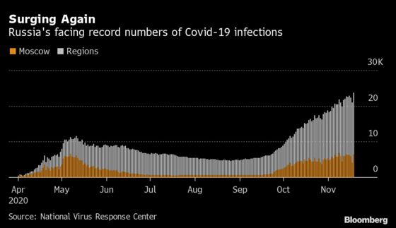 Russia Passes 2 Million Covid-19 Cases As Deaths Hit High