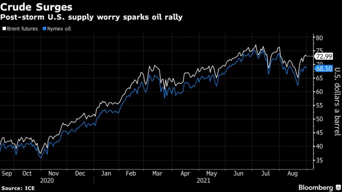 Post-storm U.S. supply worry sparks oil rally