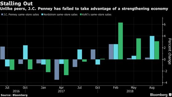 J.C. Penney Gains After Chain Names Its First Female CEO
