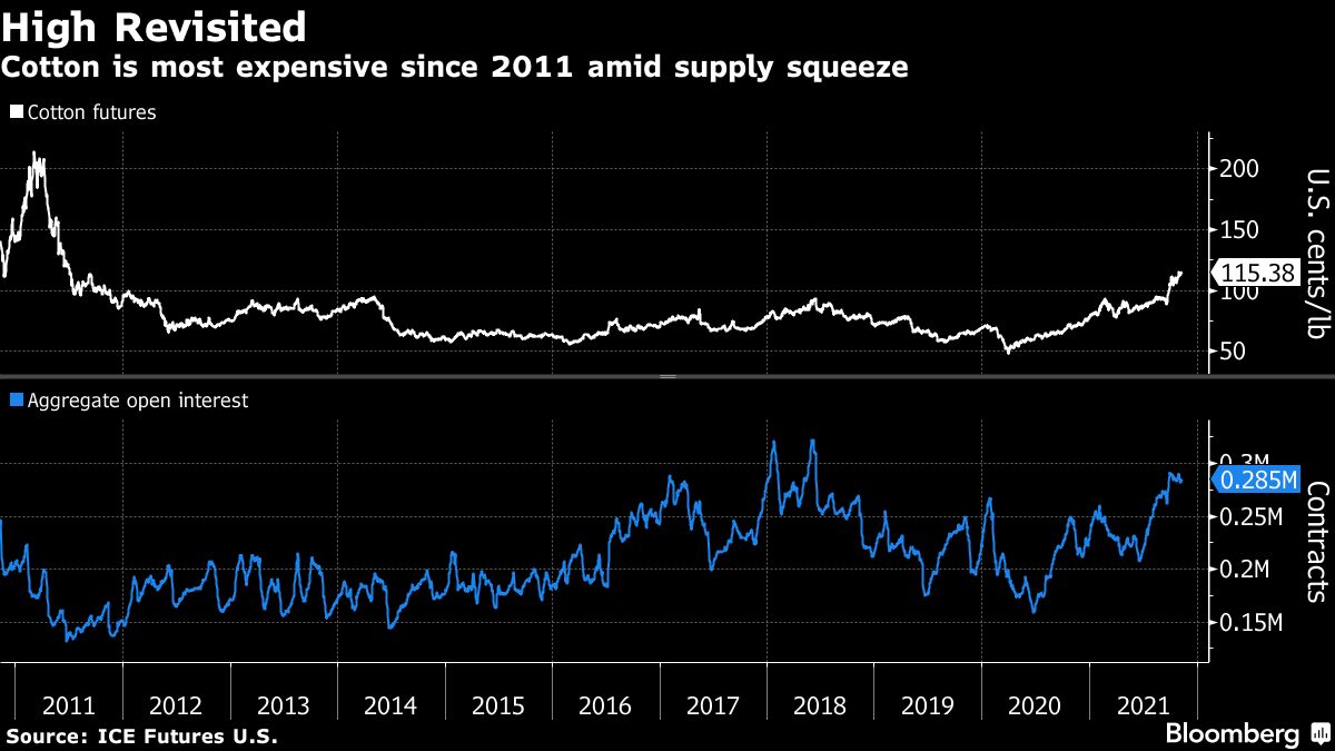 Cotton’s Short Squeeze Has Prices Soaring Back to Decade Highs - Bloomberg