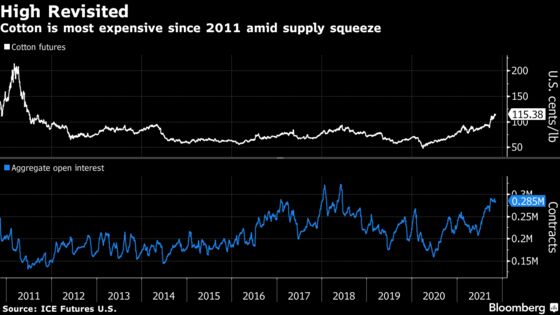Cotton’s Short Squeeze Has Prices Soaring Back to Decade Highs