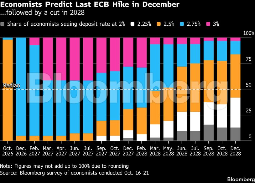 Economists Predict Last ECB Hike in December | ...followed by a cut in 2028