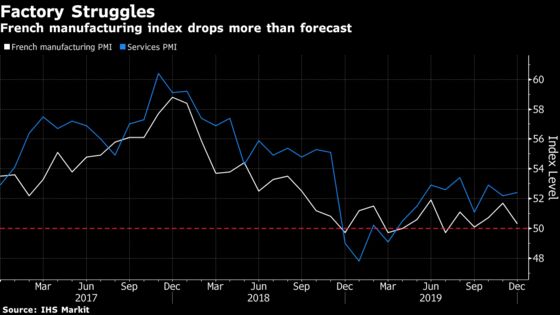 French Manufacturing Stalls in Setback to Stabilization Hopes