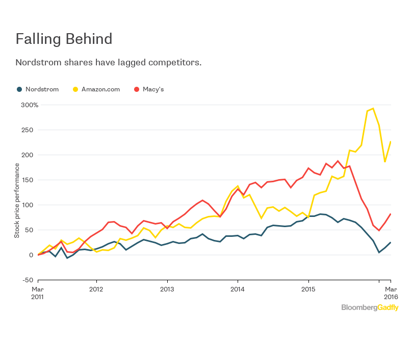 Nordstrom's Profits Zapped By Online Sales Bloomberg