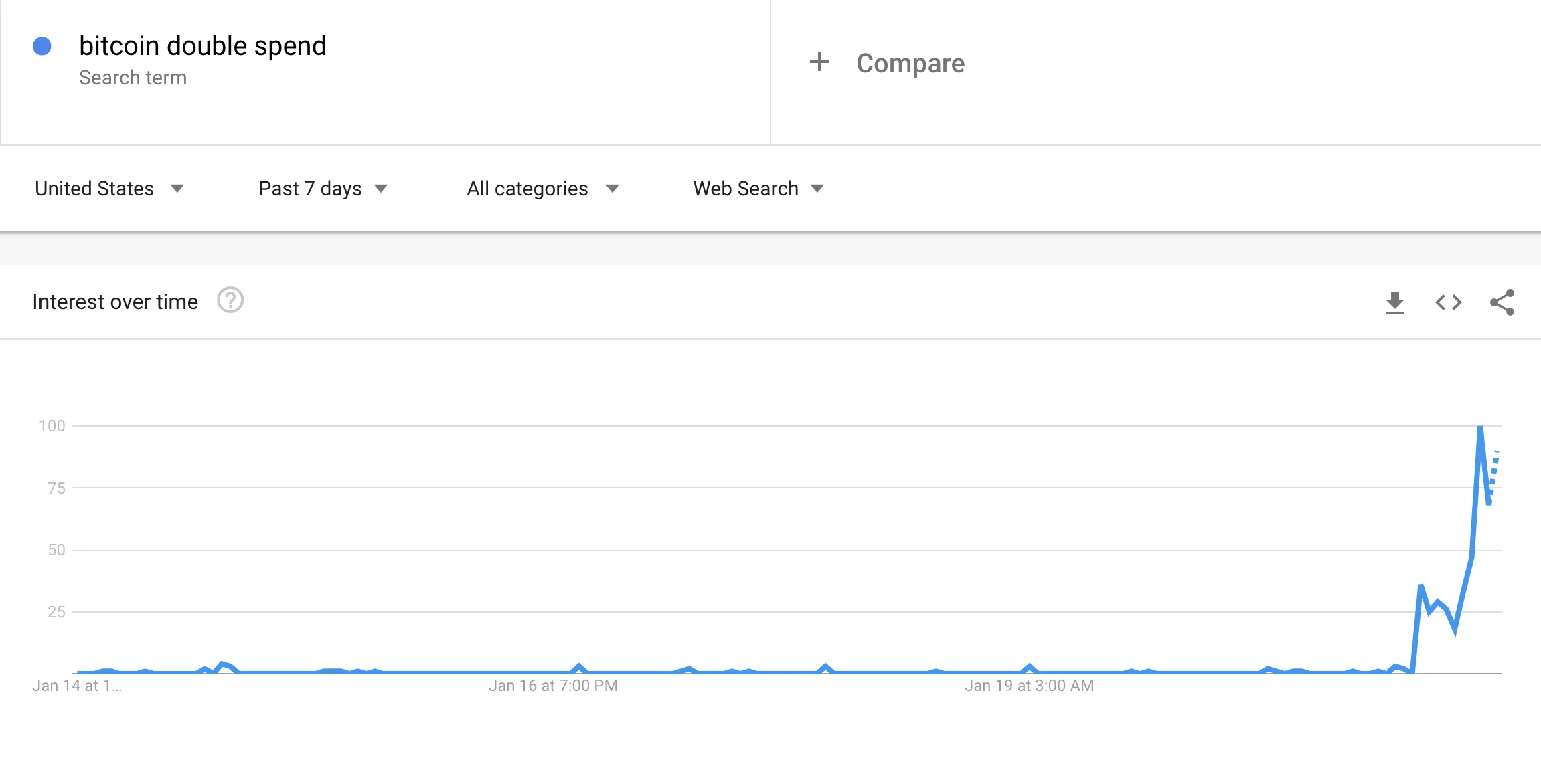 ビットコイン急落で犯人探し－「ダブルスペンド」初心者ネット検索も - Bloomberg