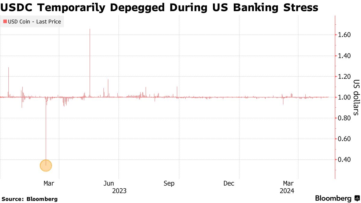 USDC Issuer Circle to Make US Legal Home Ahead of IPO - Bloomberg
