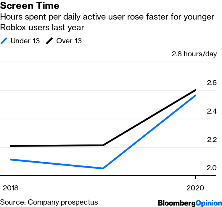 Roblox Must Heed the Line Between Engagement and Addiction by Child Gamers  - Bloomberg