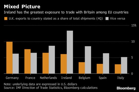 U.K.'s Bit Part in Trade Drama Shows Perils of Post-Brexit Role