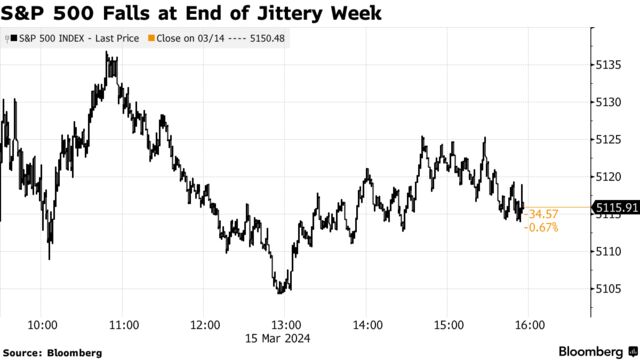 S&P 500 Falls at End of Jittery Week