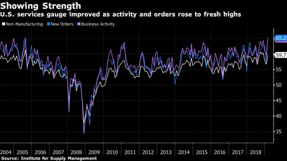 U.S. Services Gauge Tops Forecast in Sign of Economic Health