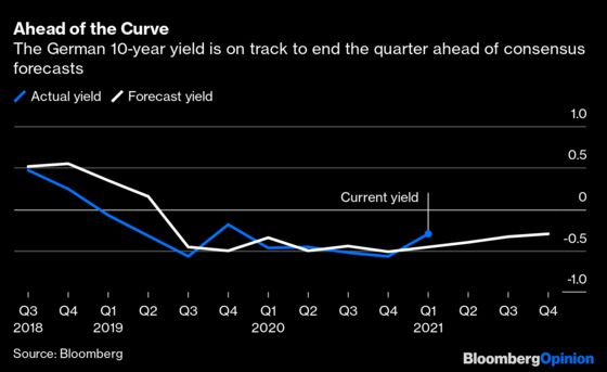 Frankfurt, We Have a Problem. Bond Yields Are Rising