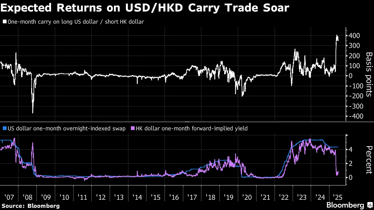 USD/HKD: Hong Kong Intervenes to Defend FX Peg as Local Currency Drops -  Bloomberg