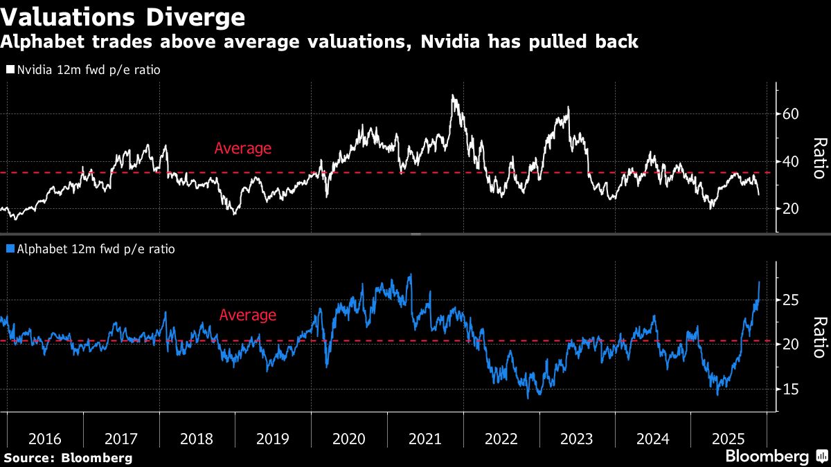 Alphabet AI Chips, Gemini Model Position It to Rival Nvidia
