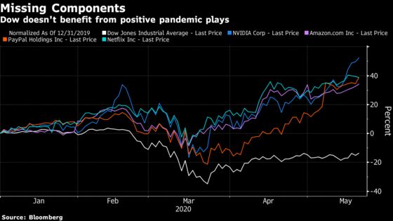 The Dow Is Getting Crushed in the Recovery Trade