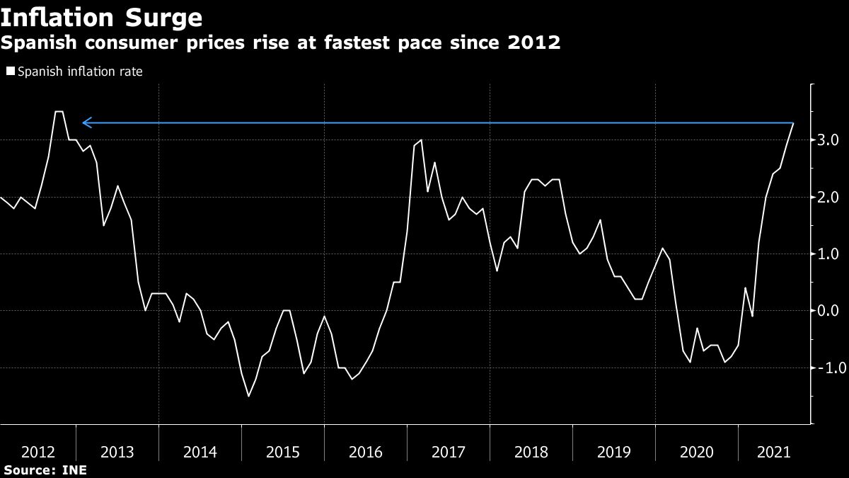 Spanish Inflation Accelerating to Fastest Pace Since 2012 Chart