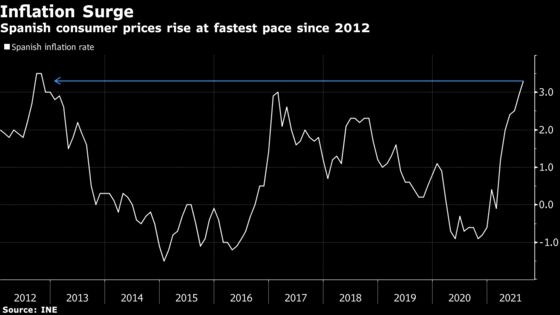 Spanish Inflation Accelerating to Fastest Pace Since 2012