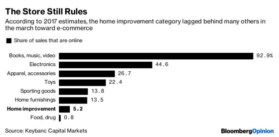 Lowe's Faces a Built-In Hurdle to Close $30 Billion Gap