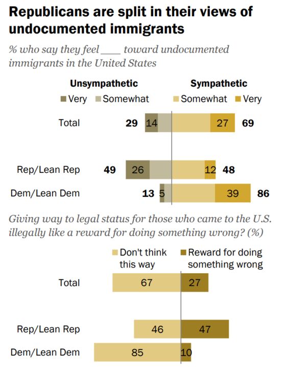 Despite Trump, American Support for Legal Immigration Is Growing