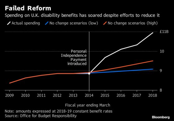 Bid to Cut U.K. Disability Spending Has Failed, Watchdog Says