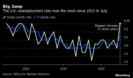 U.K. Loses 700,000 Jobs to Pandemic as Aid Pressure Mounts