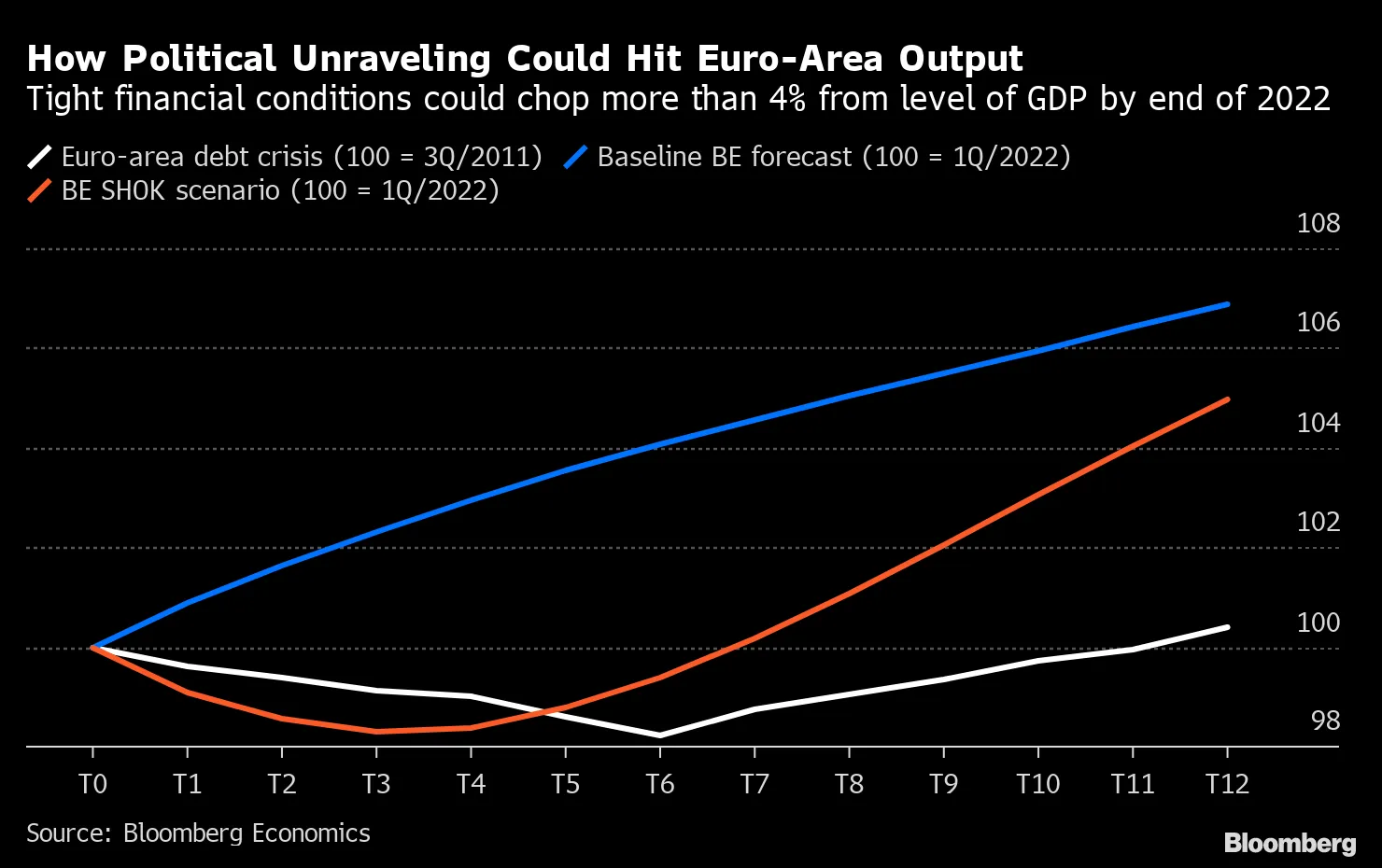 How Political Unraveling Could Hit Euro-Area Output