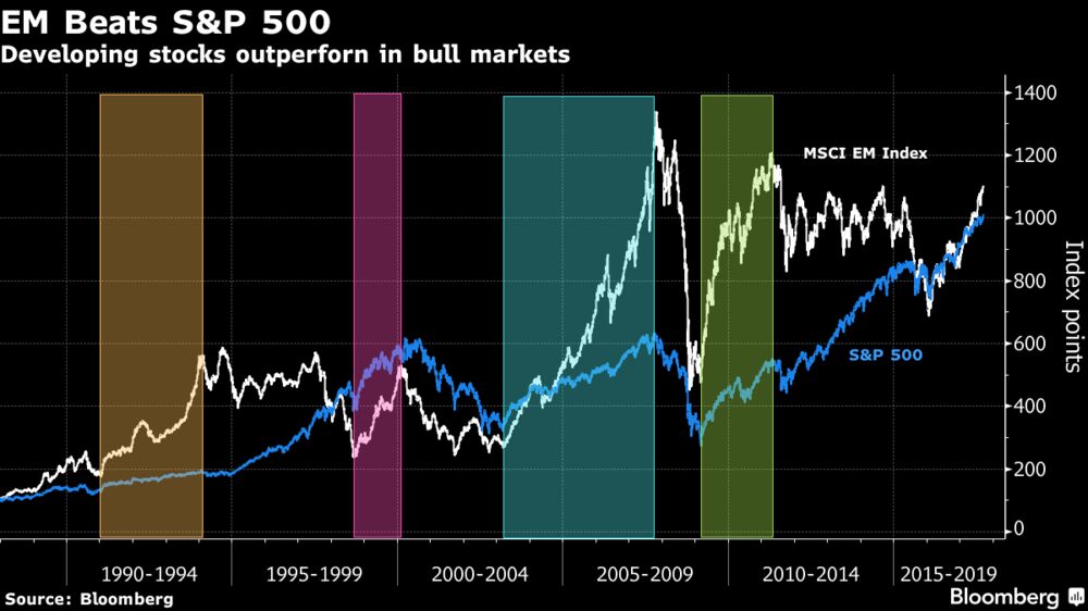 The Bull Run In Emerging Stocks May Be Just Getting Started