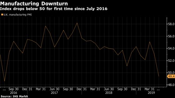 U.K. Manufacturing Slips Into Contraction After Brexit Delay