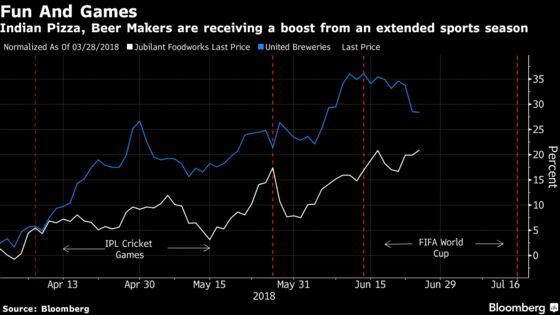 Pizza, Beer Emerge Winners in India as World Cup Follows Cricket