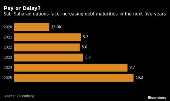 Bond Rally Poses Dilemma for Africa Issuers Facing Debt Wall