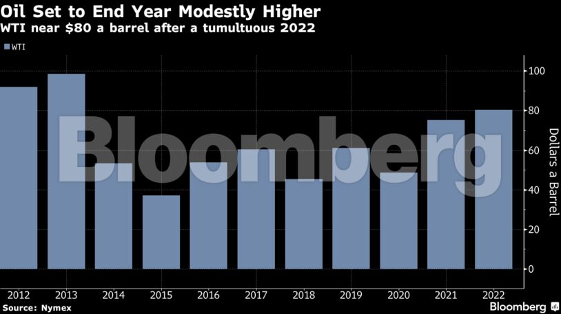 Oil Set to End Year Modestly Higher | WTI near $80 a barrel after a tumultuous 2022