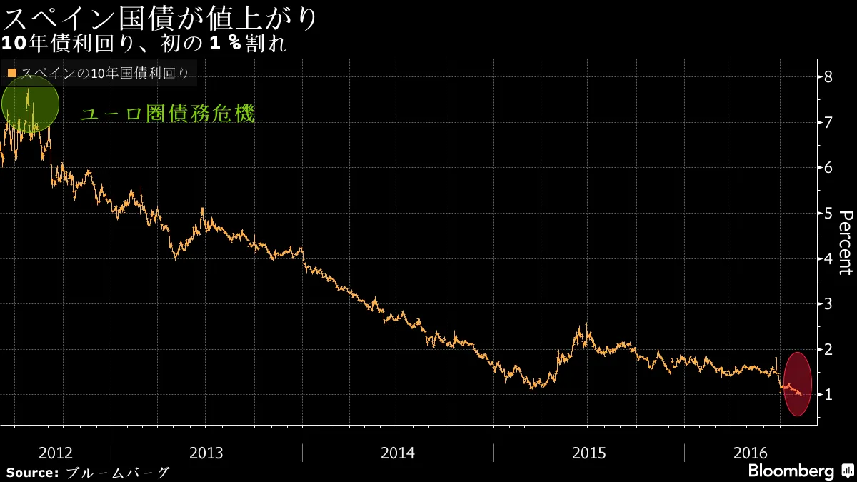 スペイン10年国債利回り、初の１％割れ－チャート - Bloomberg