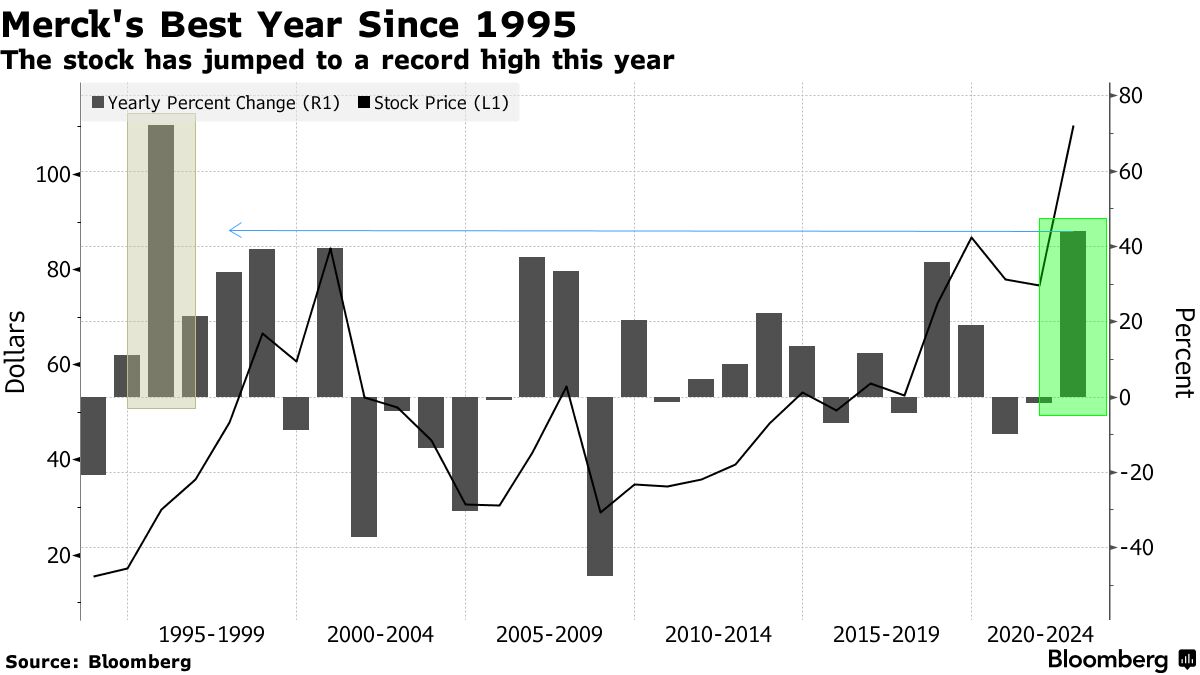 Merck's Best Year Since 1995 | The stock has jumped to a record high this year