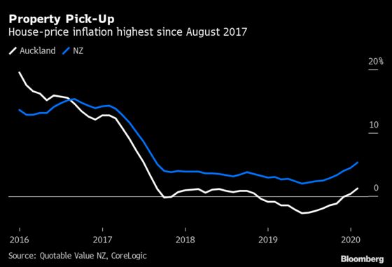 New Zealand’s Resurgent Housing Market Could Get Rate-Cut Boost