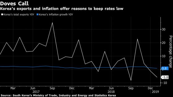 Bank of Korea Decision Guide: On Hold as Inflation, Exports Wane