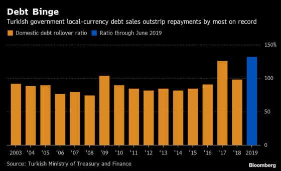 Turkish Profligacy Boomerangs Into Surging Debt Sales: Chart