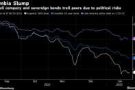 State oil company and sovereign bonds trail peers due to political risks