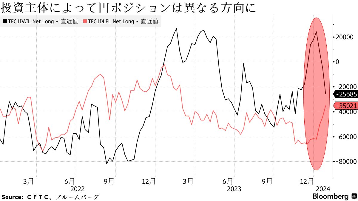 ヘッジファンドとアセットマネジャー、円の正反対賭け－日銀解釈に違い - Bloomberg