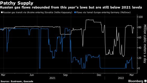 Russia Shows No Sign of Boosting Gas Flows to Europe in April
