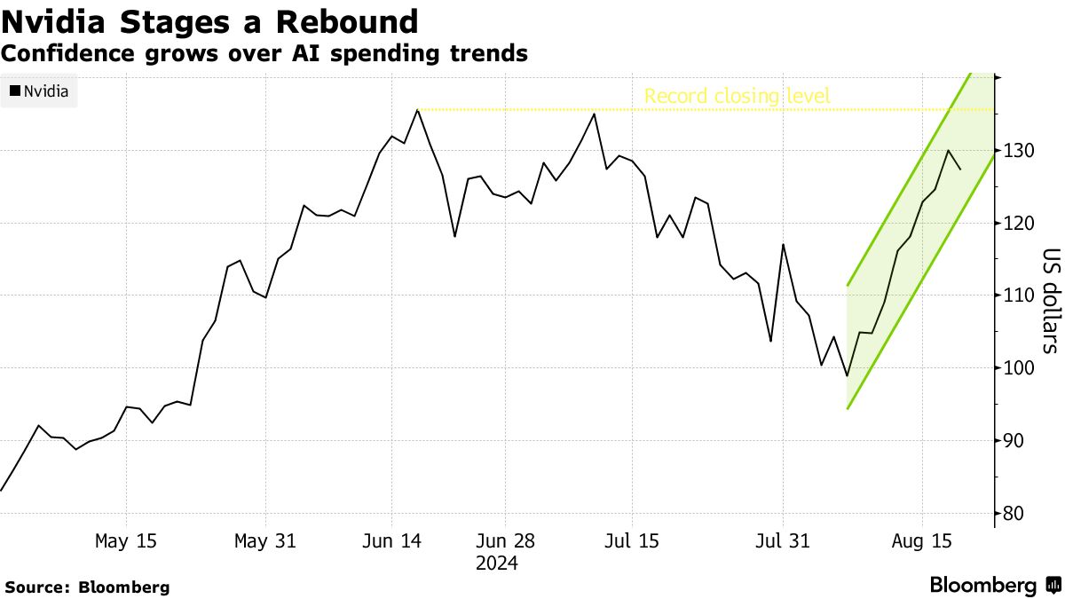 米エヌビディア、株価最高値が再び視野に－AI投資ブーム続く - Bloomberg