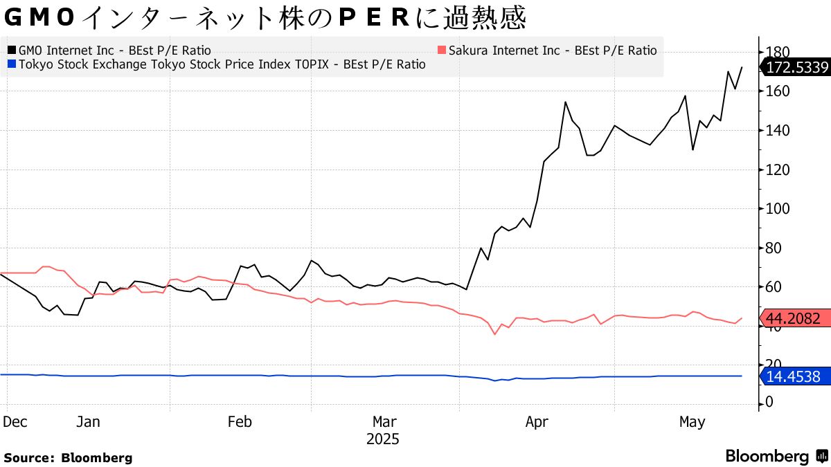 ＧＭＯＩＧ、子会社ＧＭＯインターネット株の売り出しを中止 - Bloomberg